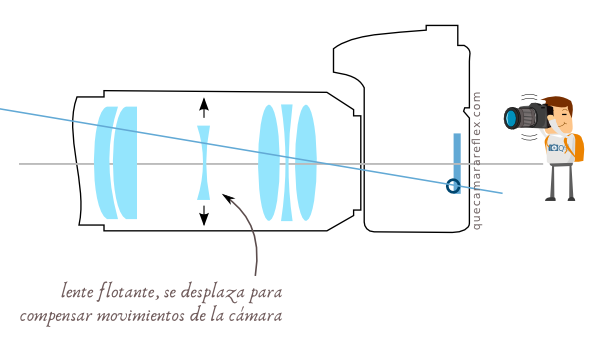 Estabailizador de objetivo, funciona por una serie de mecanismo que nivela los lentes, su principal carateristica es que dichos mecanismos se encuentran dentro del  objetivo