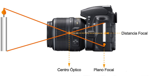 La distancia focal es la distancia, medida generalmente en milimetros, del centro del objetivo (conocido como centro óptico) y el plano focal (la superficie sensible a la luz que registrará la imagen, el sensor en las cámaras digitales y la película en las cámaras análogas)